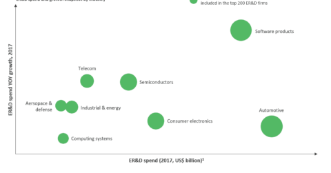 ER&D spend and spend growth by industry