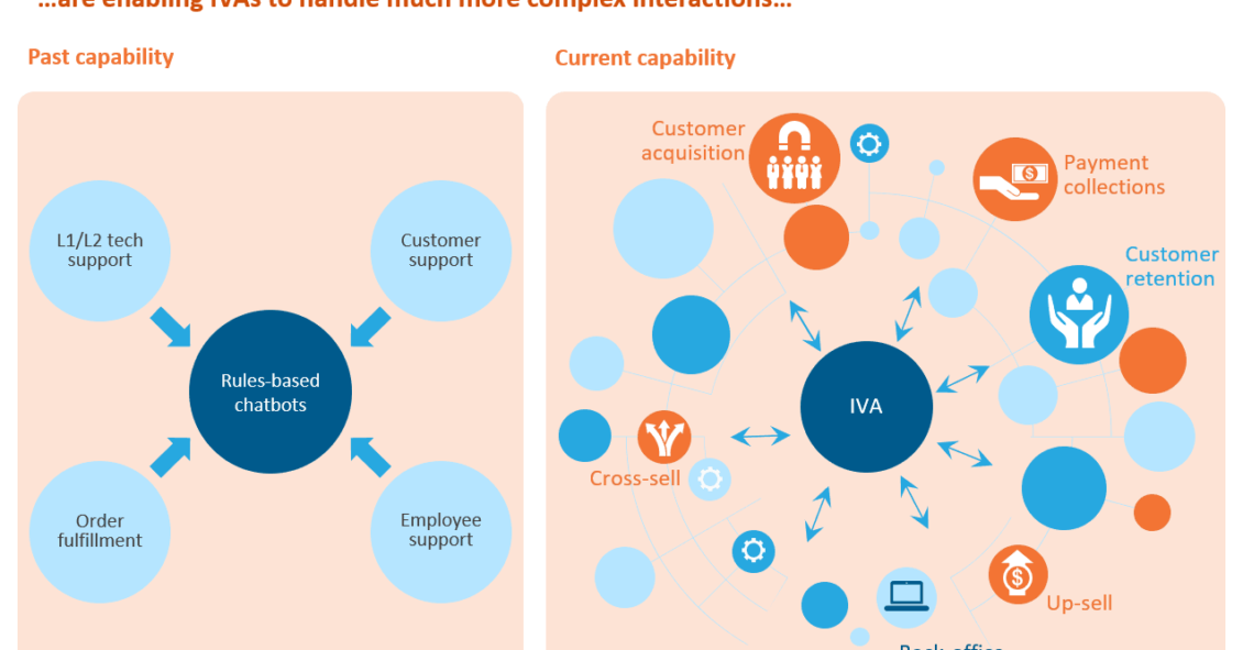 Intelligent virtual agents’ evolving capabilities