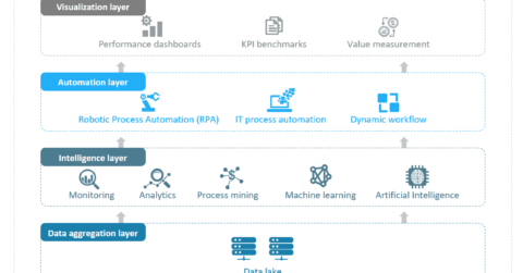 Business Value Orchestrator Building Blocks