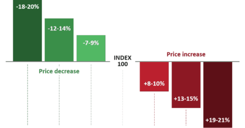 Price Variation by Average Handle Time