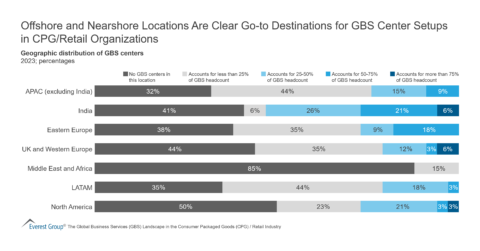 Offshore and Nearshore Locations Are Clear Go-to Destinations for GBS Center Setups in CPG-Retail Organizations