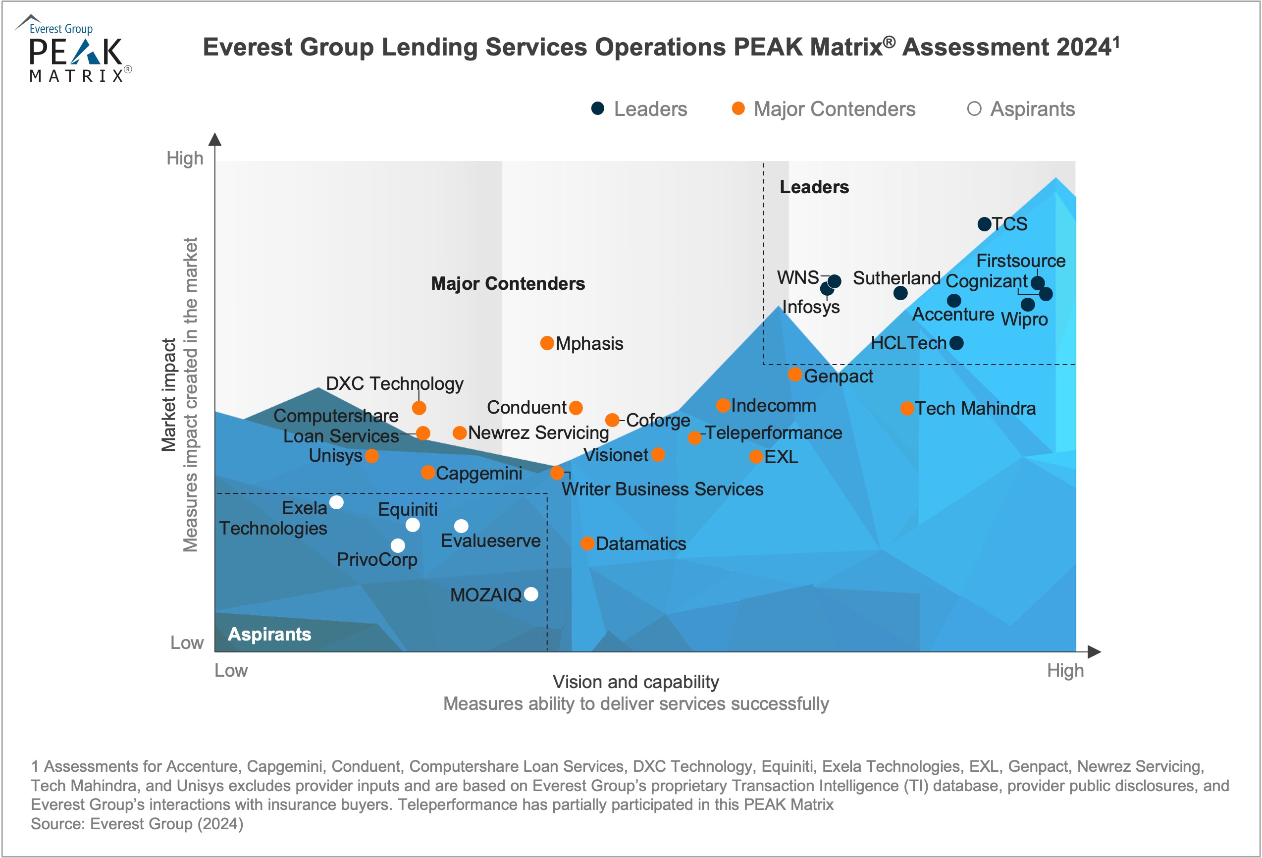 Lending Services