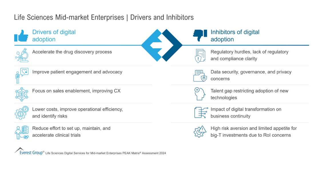 Life Sciences Mid-market Enterprises - Drivers and Inhibitors