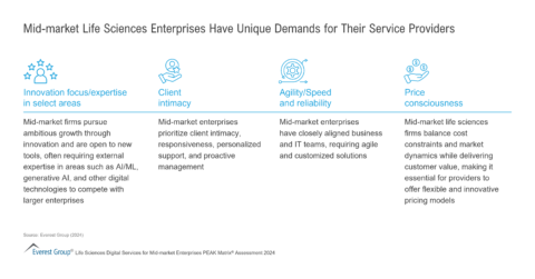 Mid-market Life Sciences Enterprises Have Unique Demands for Their Service Providers