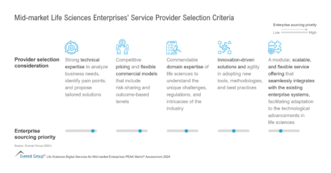 Mid-market Life Sciences Enterprises’ Service Provider Selection Criteria