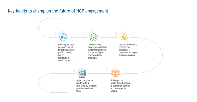 The Healthcare Professional (HCP) Engagement Blueprint: Winning Strategies for Building Lasting Connections | Blog 1 Picture1 2
