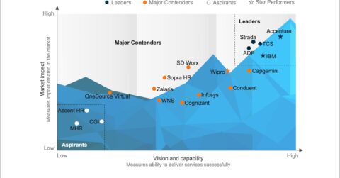 Multi-process Human Resources Outsourcing (MPHRO) Services PEAK Matrix® Assessment 2024