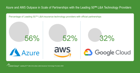 Azure and AWS Outpace in Scale of Partnerships with the Leading 50 L&A Tech Providers | Market Insights™