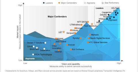 Application Management Services PEAK Matrix® Assessment 2025