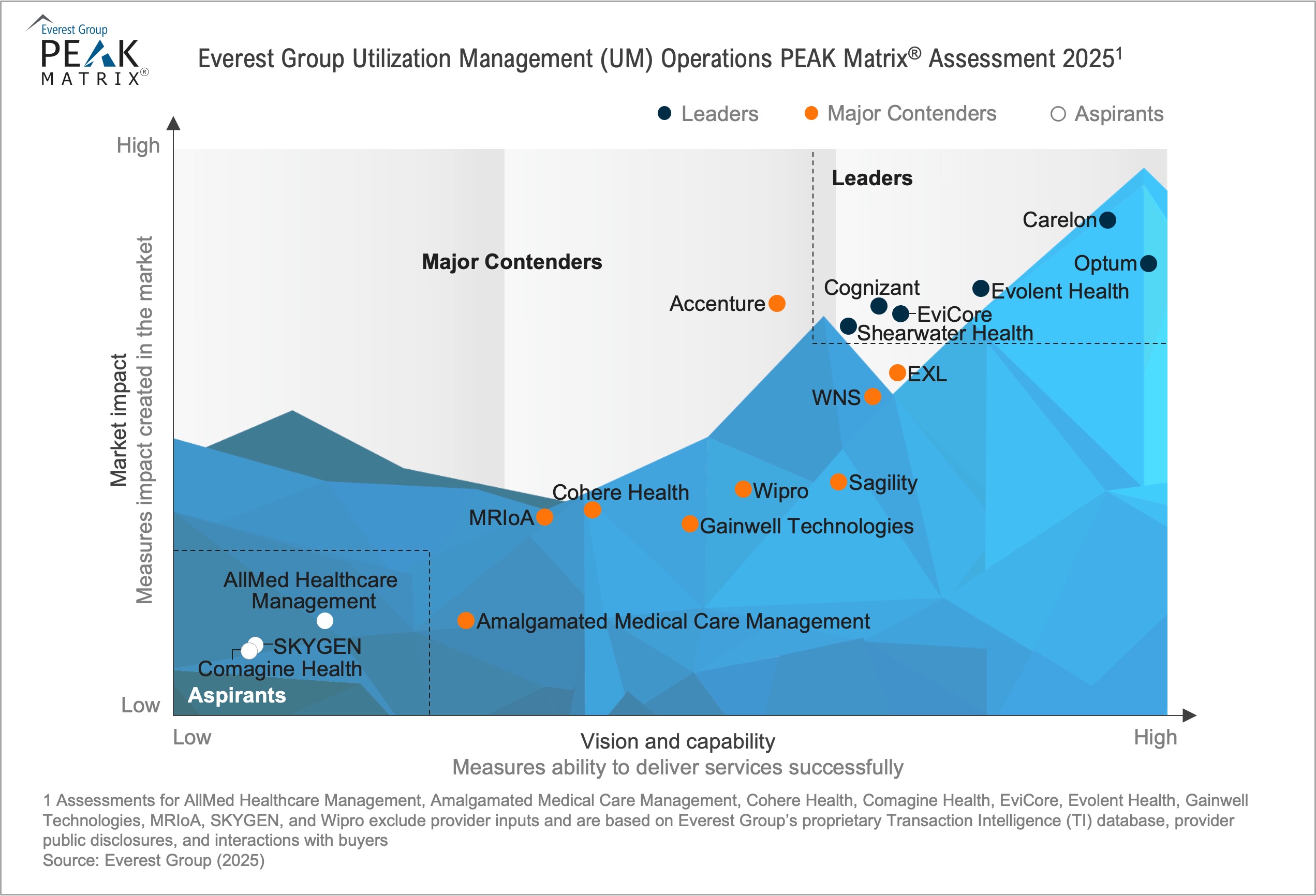 Utilization Management (UM) Operations PEAK Matrix® Assessment 2025