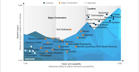 Banking, Financial Services, and Insurance (BFSI) IT Services Specialists PEAK Matrix® Assessment 2025