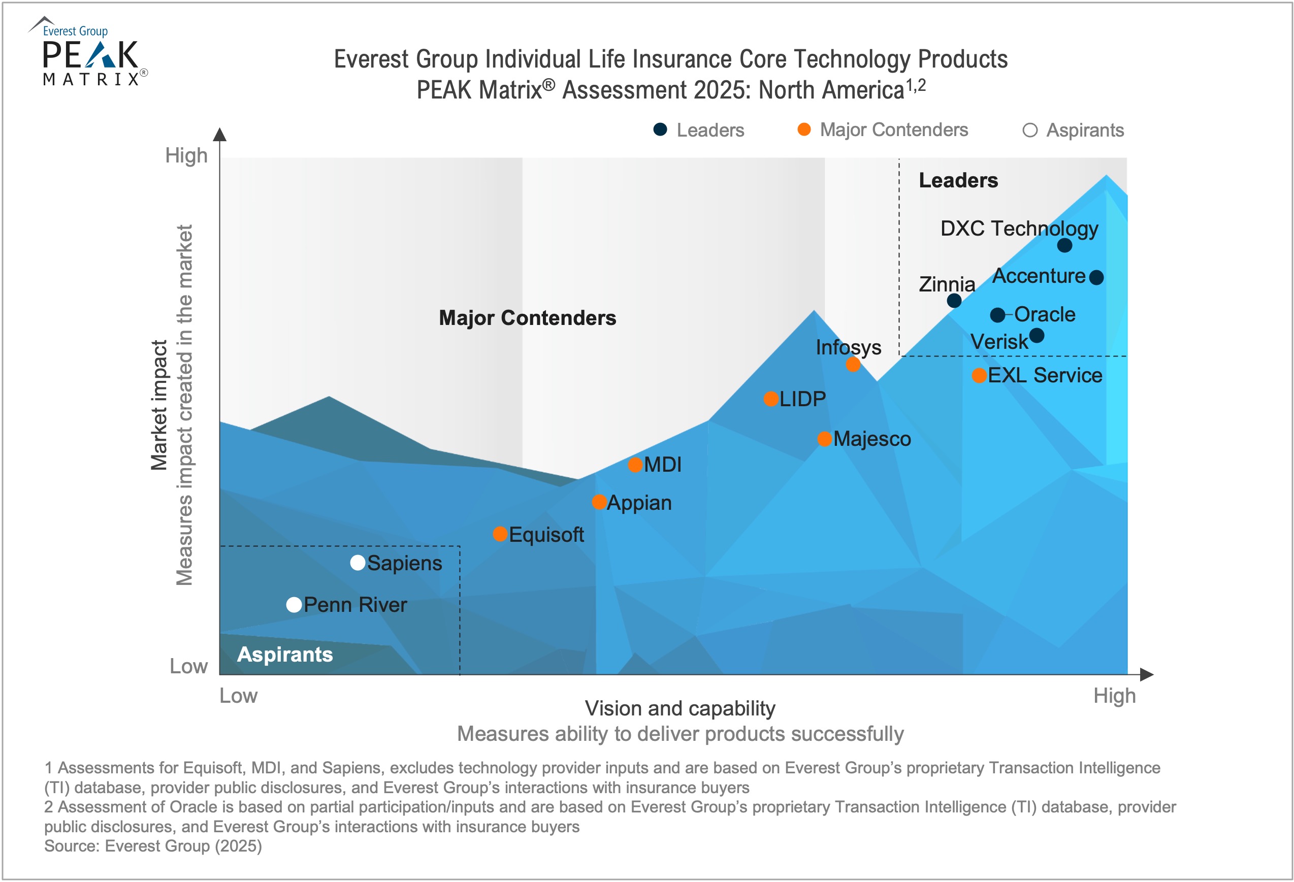 Individual Life Insurance Core Technology Products PEAK Matrix® Assessment 2025: North America