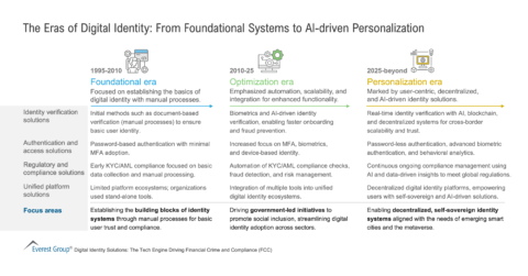 The Eras of Digital Identity - From Foundational Systems to AI-driven Personalization
